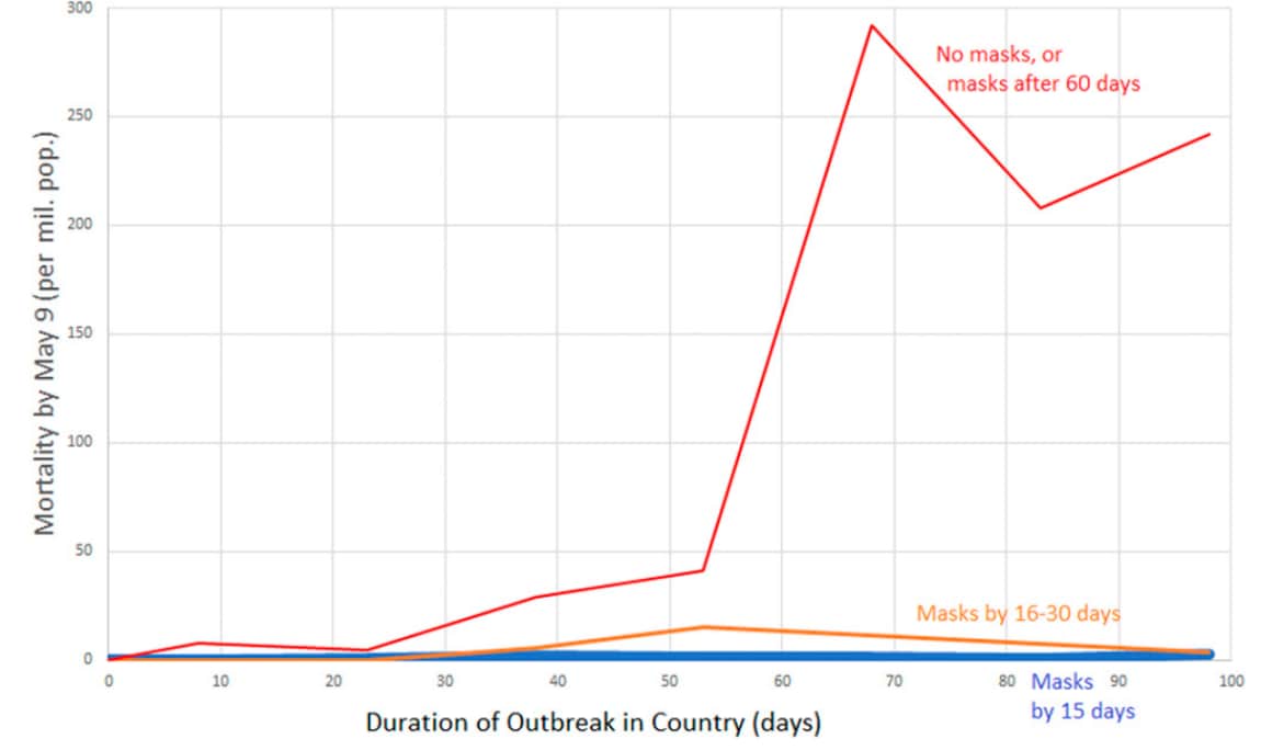 Graph showing per-capita COVID-19 mortality by May 9 vs duration of outbreak.