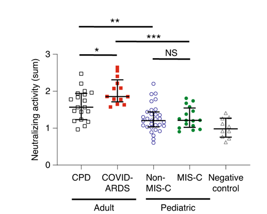 Neutralizing antibodies against SARS-CoV-2 in study populations.