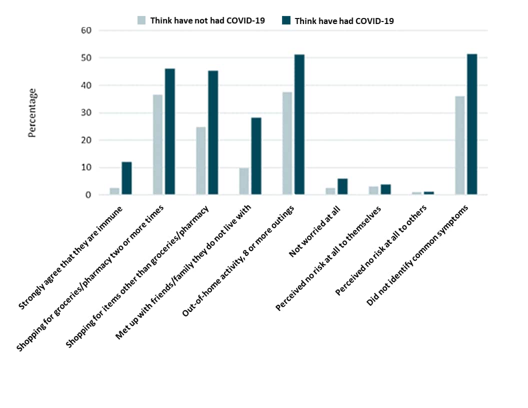 Beliefs and behaviors of participants who think they had COVID-19 and those who think they did not have COVID-19 as of April 20, 2020.