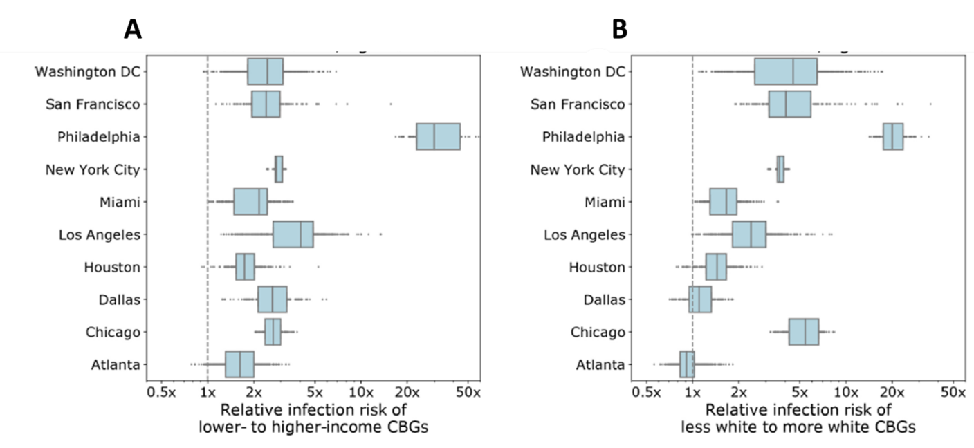 Model simulations for predicted disparities in estimated infections for socioeconomic status (A) and racial/ethnic composition (B).