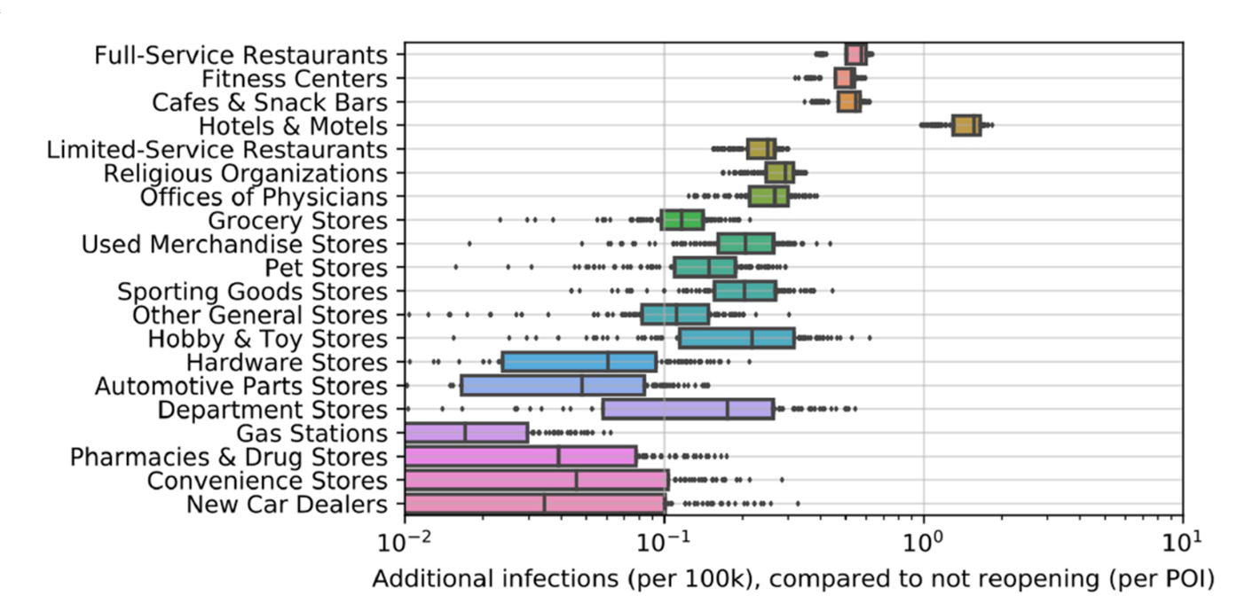 Predicted increases in infections based on modeling estimates of reopening scenarios for different POIs, aggregate estimates for all 10 metro areas.
