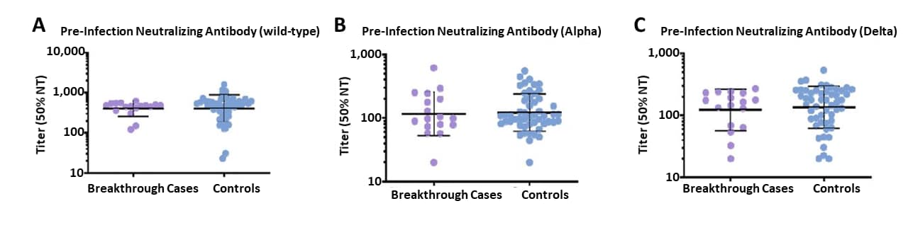 Graphs showing antibody titers