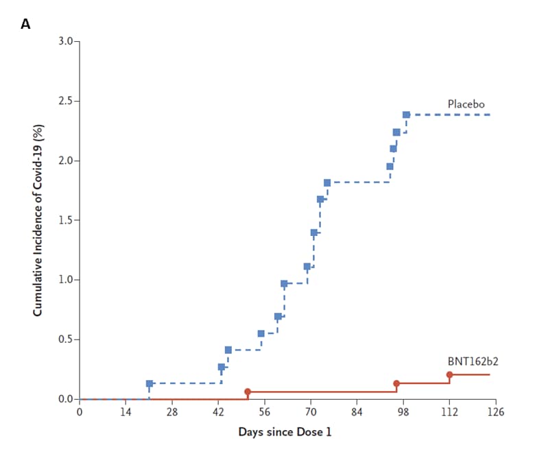 Graph showing cumulative incidence of COVID-19 after BNT162b2 dose 1 or placebo