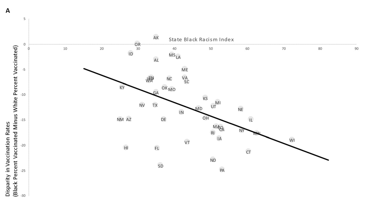 Scatter plots showing state black racism index and disparity in vaccination rates