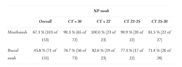 Table showing sensitivity of mouthwash or buccal swab compared to NP swab