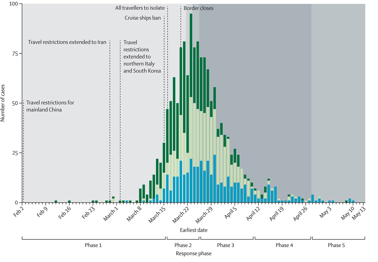 Epidemic curve of confirmed and probable COVID-19 cases in New Zealand by source of infection (imported cases, import-related cases, and locally acquired cases) and major NPIs
