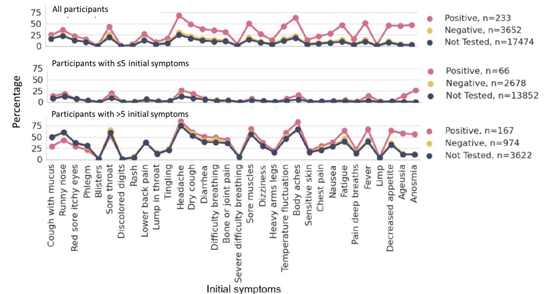 Participants divided by number of initial symptoms. Lines depict proportion of those positive, negative, and untested for SARS-CoV-2 who showed the symptom for at least 30 days.