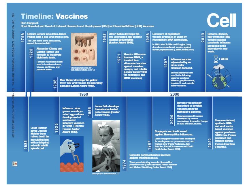 Timeline of vaccine development from 1796 to 2020.