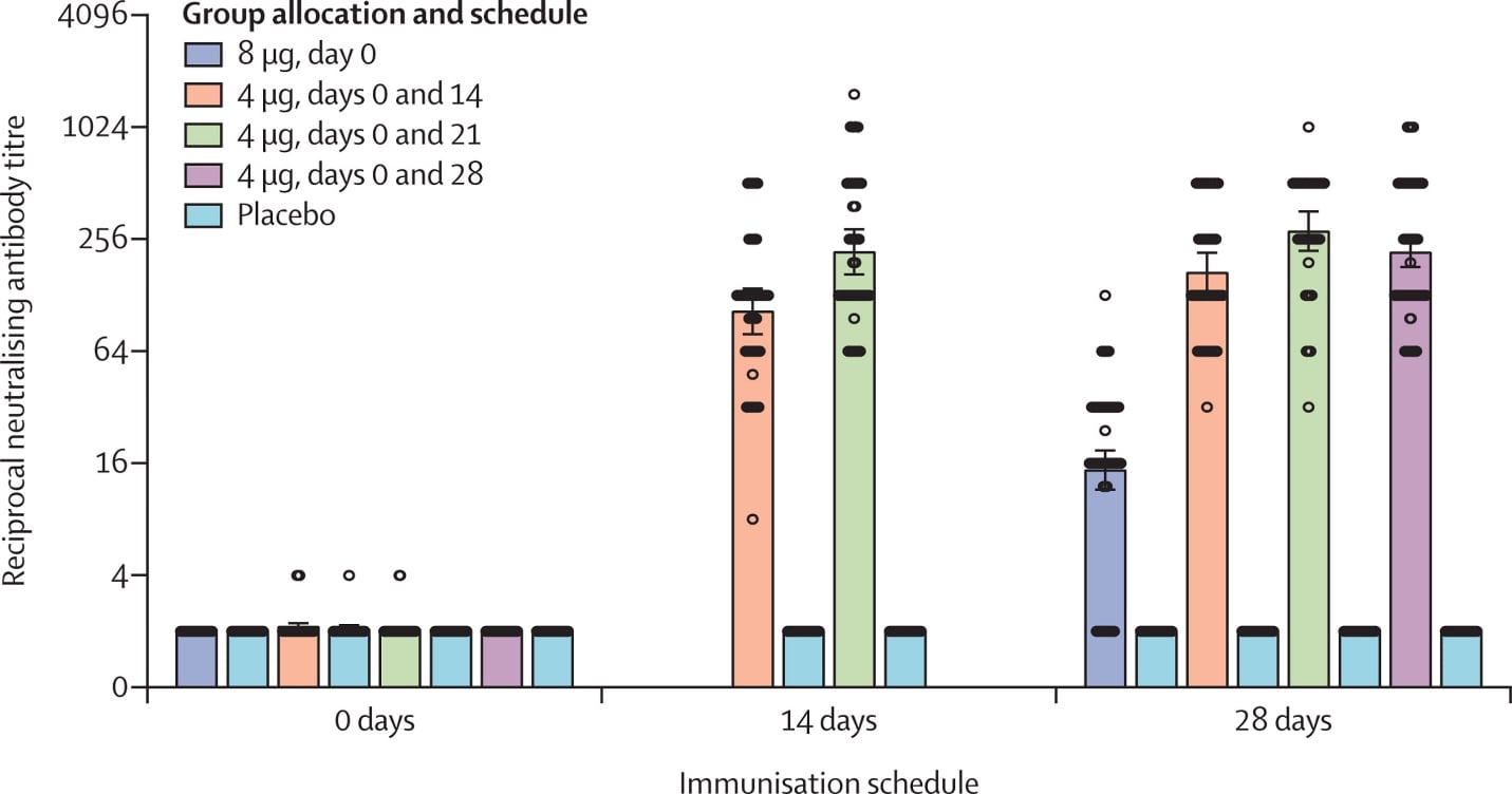 nAb titers for different immunization schedules.