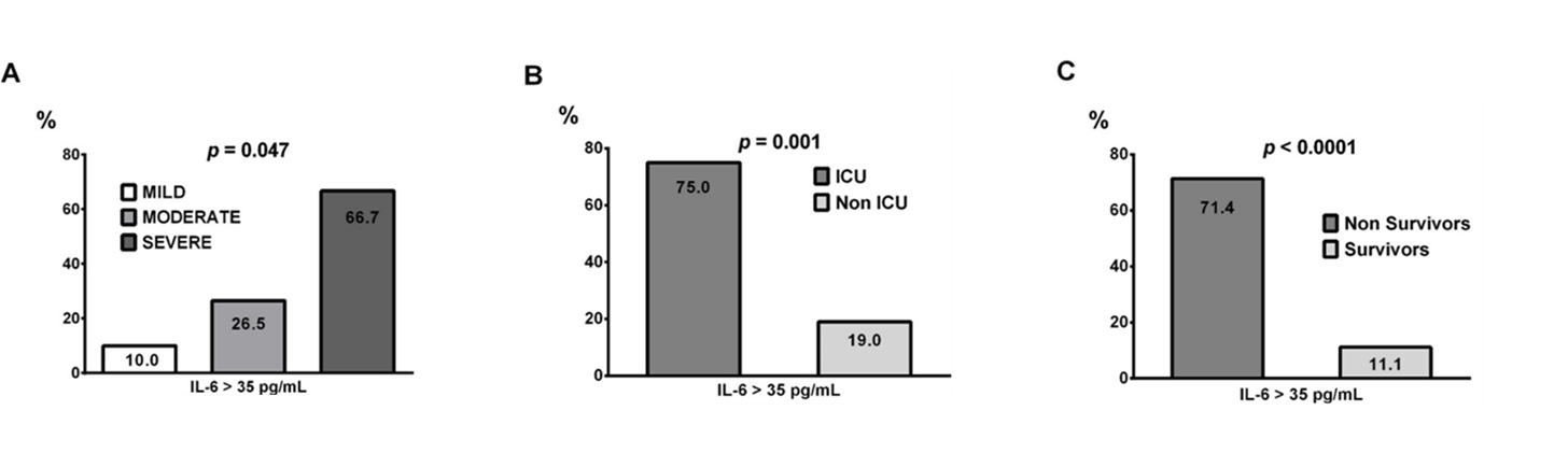 Percentage of patients with IL-6 serum concentrations above 35 pg/mL (y-axis and numbers within bars) depending on the pneumonia severity.