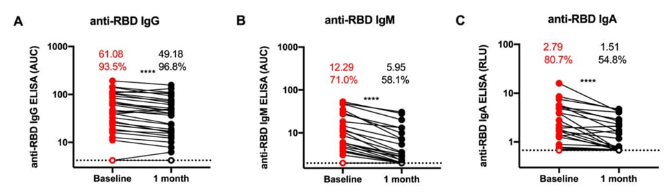 Change in antibody levels and percent of samples showing antibody response at baseline and one month later.