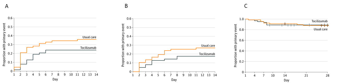 Three figures (A, B, & C) that show A,  the probability of primary outcome death, mechanical ventilation, high-flow oxygen or non-invasive ventilation at day 14. B, Probability of death or mechanical ventilation at day 14. C, Probability of overall survival at day 28 in usual care or tocilizumab groups.