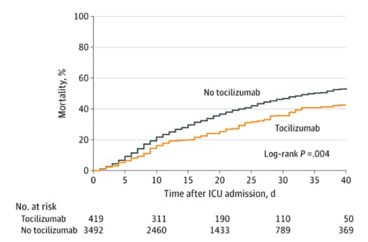 Mortality in tocilizumab-treated vs non-tocilizumab-treated patients.