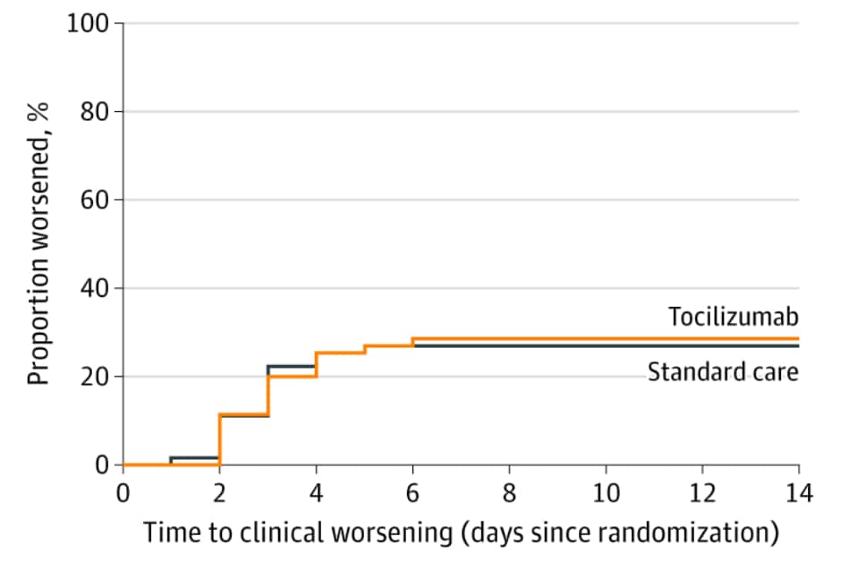 Cumulative clinical worsening in tocilizumab and standard care groups.