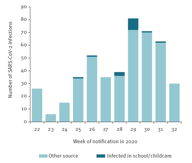 Weekly number of SARS-CoV-2 infections in 0–19-year-olds by source of infection.