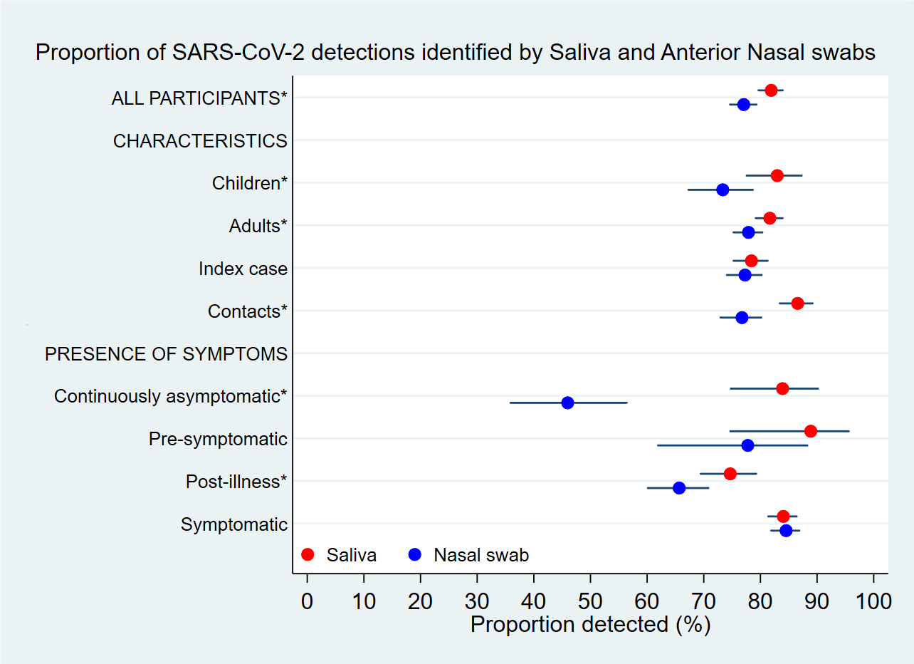 Graph showing percent positive RT-PCR of saliva and nasal swabs