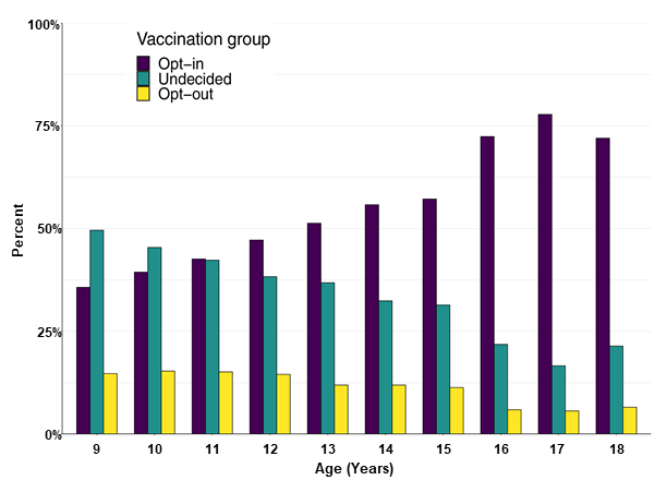 Bar chart showing self-reported results by vaccination group