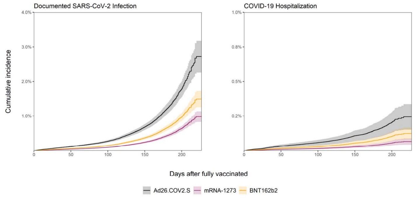 One chart showing breakthrough infections and one showing hospitalizations by vaccine received