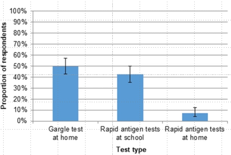Bar chart showing responses for gargle at home tests, rapid antigen tests at school and rapid antigen tests at home