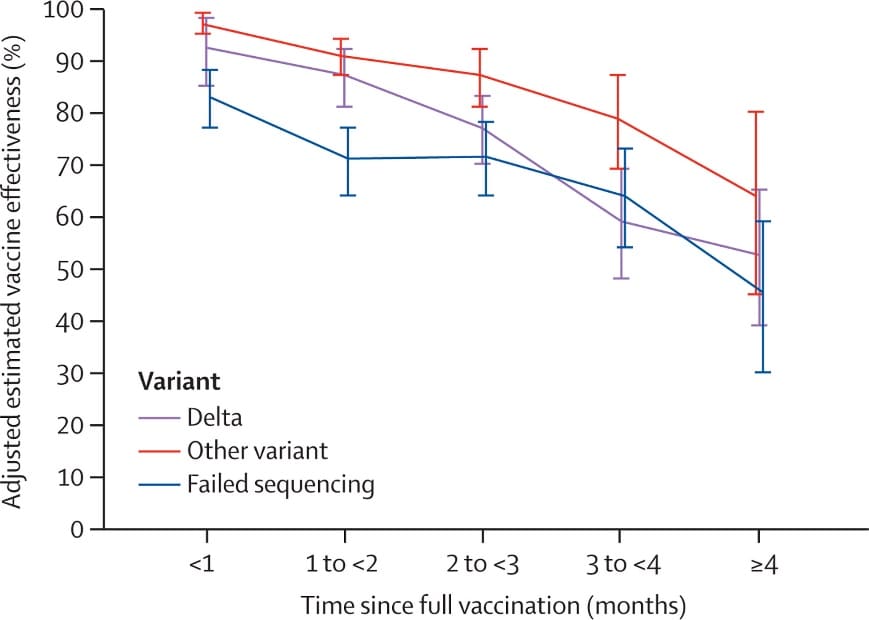 Graph showing estimated vaccine effectiveness by variant: Delta, other, and failed sequencing