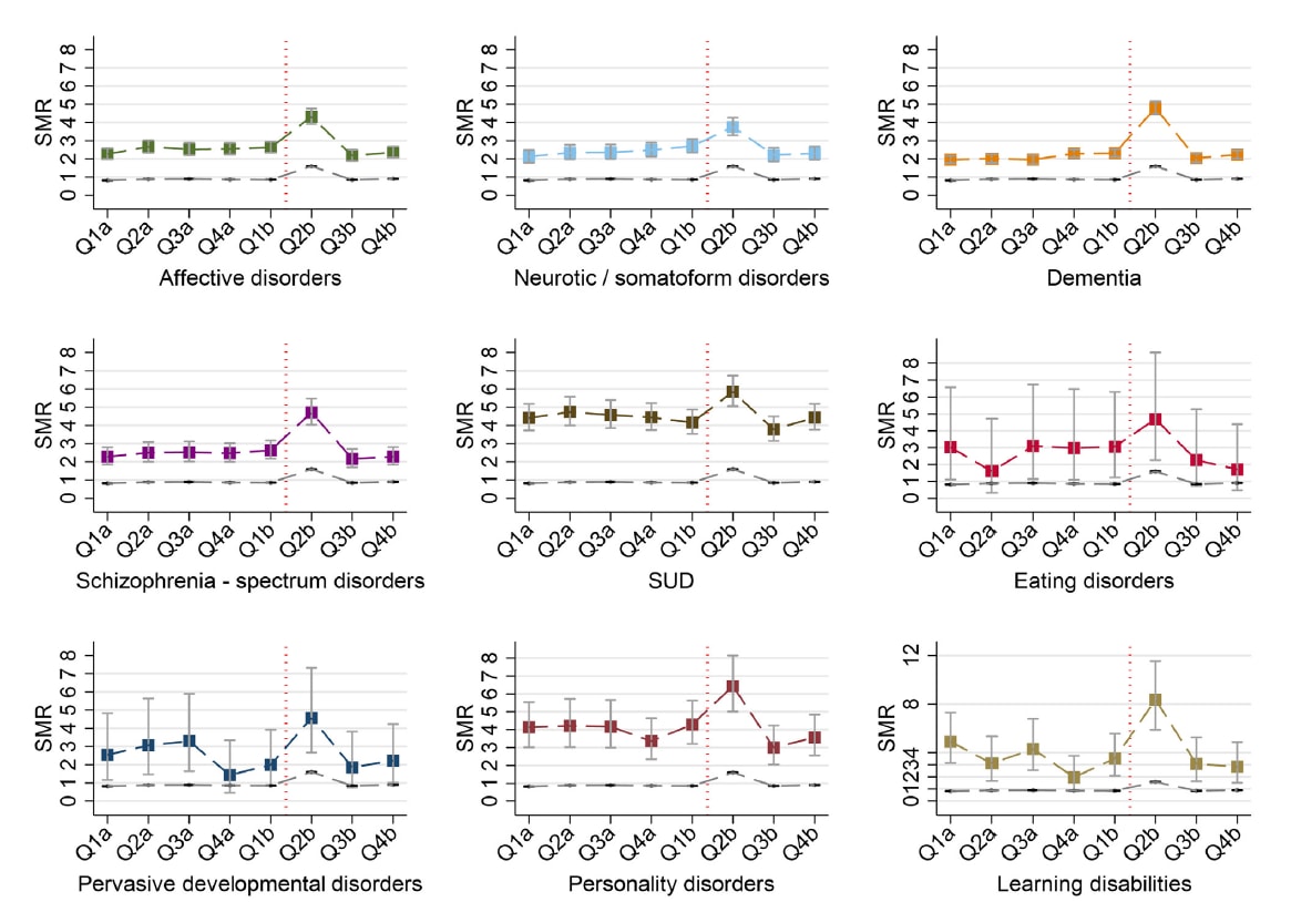 Graphs showing age and gender standard mortality ratios by diagnosis