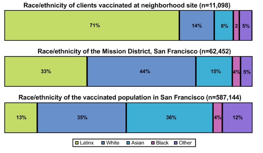 Ethnicity of clients vaccinated at neighborhood site, of the Mission District,: Latino, White, Asian, Black, Other