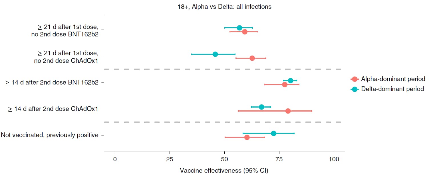 Chart showing vaccine effectiveness