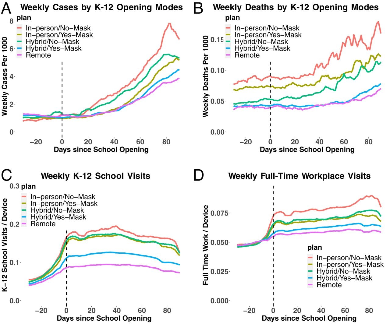 Weekly cases and weekly deaths by school opening modes, weekly school visits, weekly full-time workplace visits