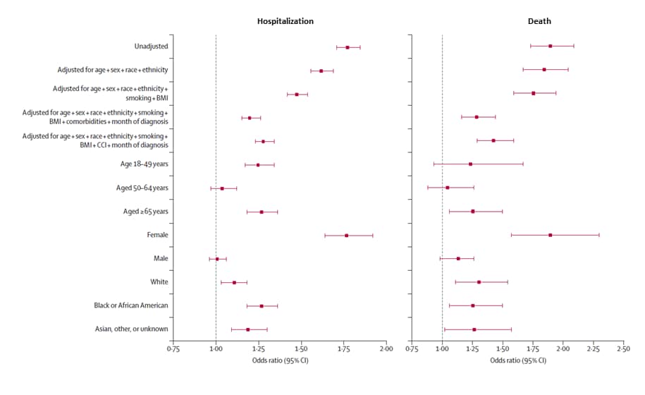 Charts showing estimates of association between HIV status and COVID-19 hospitalization and death