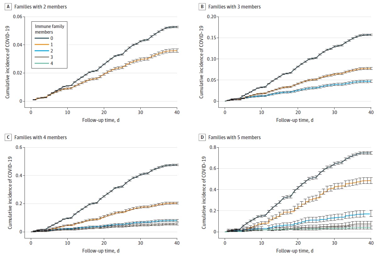 Graphs showing incidence of infection in families