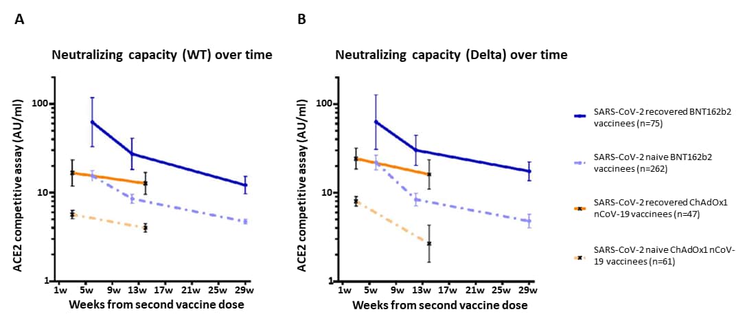 Graphs showing neutralizing capacity over time against wild-type and Delta variant