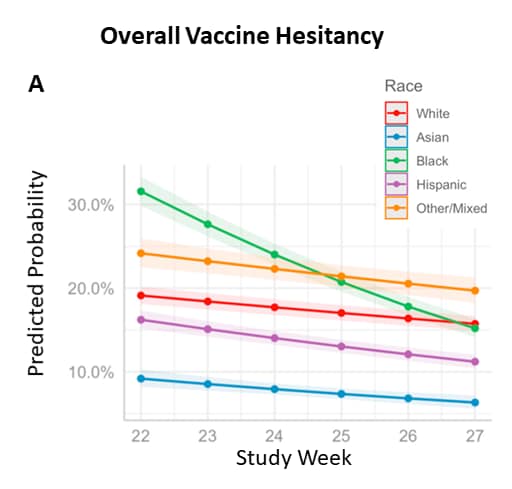 Chart showing vaccine hesitancy by race/ethnicity and study week
