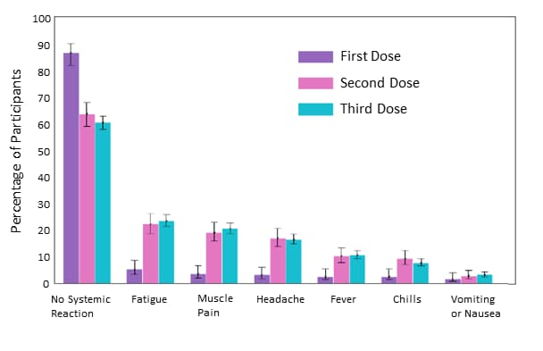 Bar chart showing these symptoms: No systemic reaction, fatigue, muscle pain, headache, fever, chills, vomiting or nausea