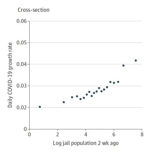 Scatter chart showing jail population and daily COVID-19 growth rate