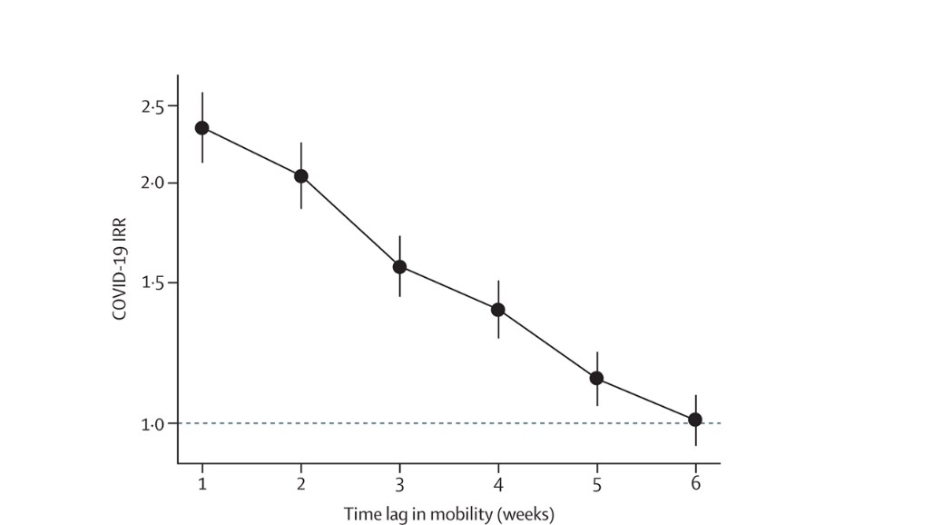 Line chart showing mobility and COVID-19 incidence rate