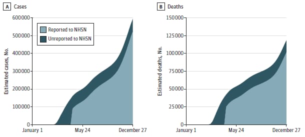 Graph showing estimated and reported cases and deaths in nursing homes