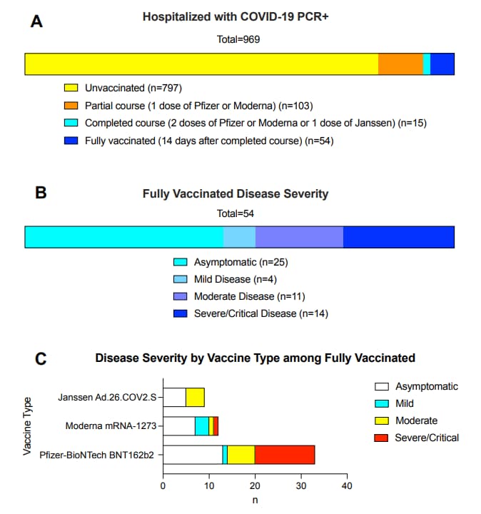 Figures showing hospitalization, disease severity among fully vaccinated, and disease severity by vaccine type.