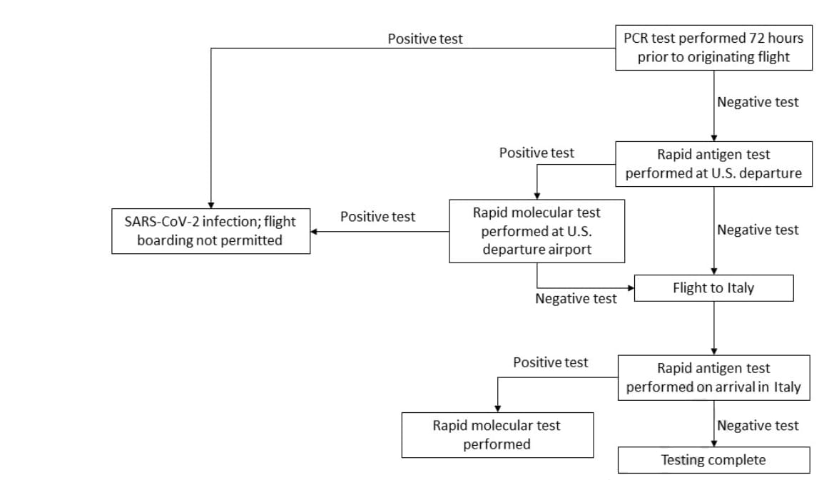 Figure showing testing algorithm
