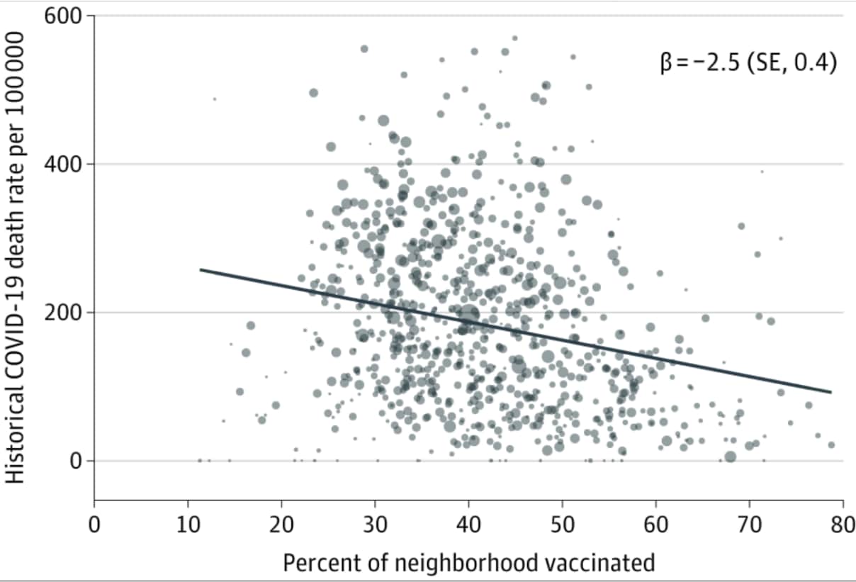 Scatter chart showing association between neighborhood historical COVID-19 death rate and vaccination rate