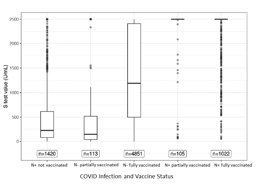 Chart showing antibodies for each infection and vaccination group