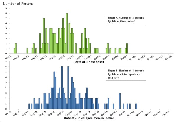 Chart showing bar graph indicating numbers of persons infected with the outbreak-associated strains of Listeria monocytogenes, by 8-27-2012 of illness onset