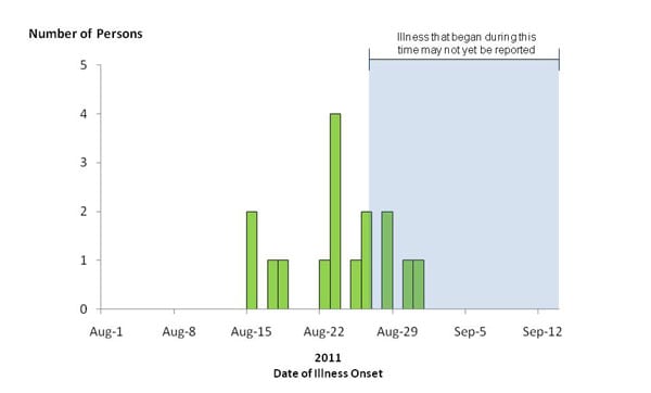 Chart showing bar graph indicating numbers of people infected with the outbreak strains of Listeria monocytogenes, by date of illness onset 9-13-2011