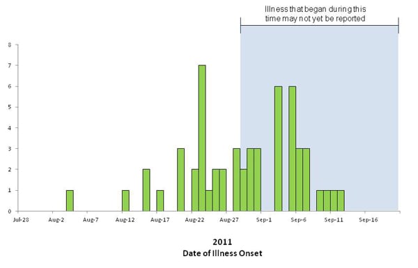 Chart showing bar graph indicating numbers of people infected with the outbreak strains of Listeria monocytogenes, by date of illness onset 9-21-2011