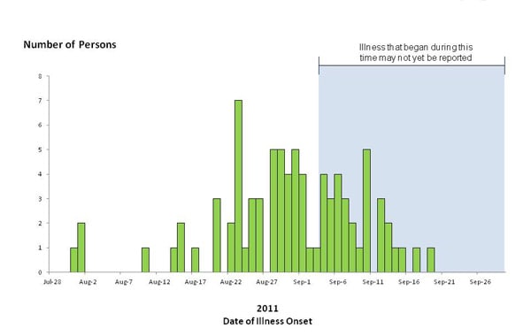 Chart showing bar graph indicating numbers of people infected with the outbreak strains of Listeria monocytogenes, by date of illness onset 9-30-2011