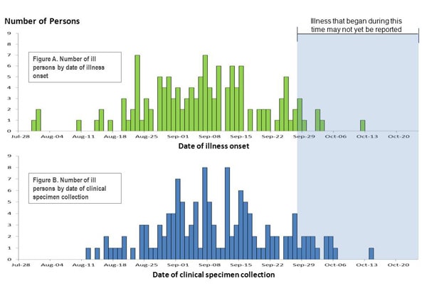 Chart showing bar graph indicating numbers of persons infected with the outbreak-associated strains of Listeria monocytogenes, by date of illness onset 10-25-2011