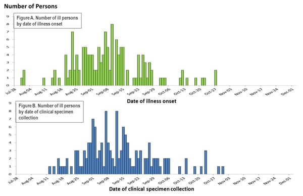 Chart showing bar graph indicating numbers of persons infected with the outbreak-associated strains of Listeria monocytogenes, by 12-8-2011 of illness onset
