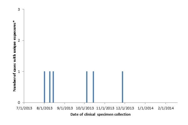 Persons infected with the outbreak-associated strain of Listeria monocytogenes, by date of clinical specimen collection as of February 21, 2014