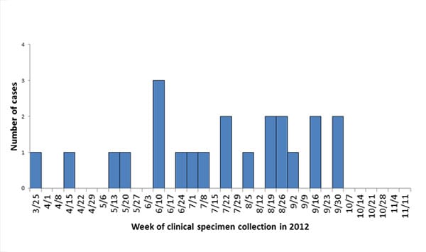 Persons infected with the outbreak-associated strain of Listeria monocytogenes, by date of clinical specimen collection