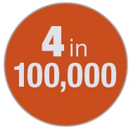 Orange filled circle with text saying 4 in 100,000.
