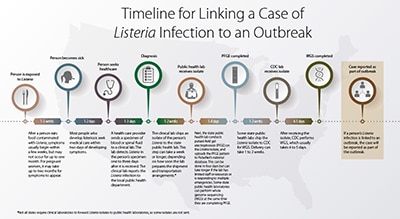Smaller image of Timeline for Linking a Case of Listeria Infection to an Outbreak